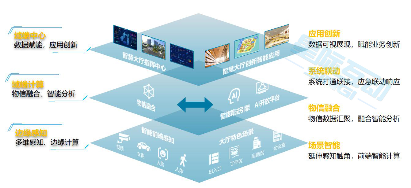 互聯網+AI監管&星際互動智慧政務大廳綜合管理平臺（政務中樞管理平臺）介紹