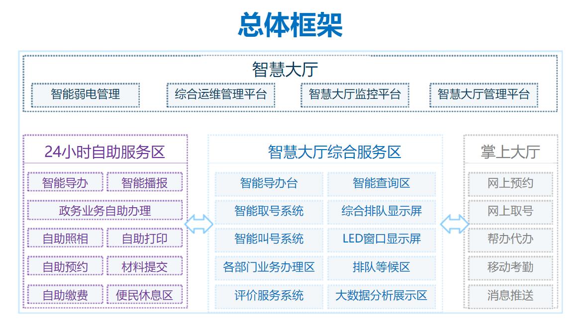 政務(wù)數(shù)據(jù)中臺解決方案-政務(wù)窗口AI數(shù)據(jù)分析—大廳綜合管控—智能信息化建設(shè)方案