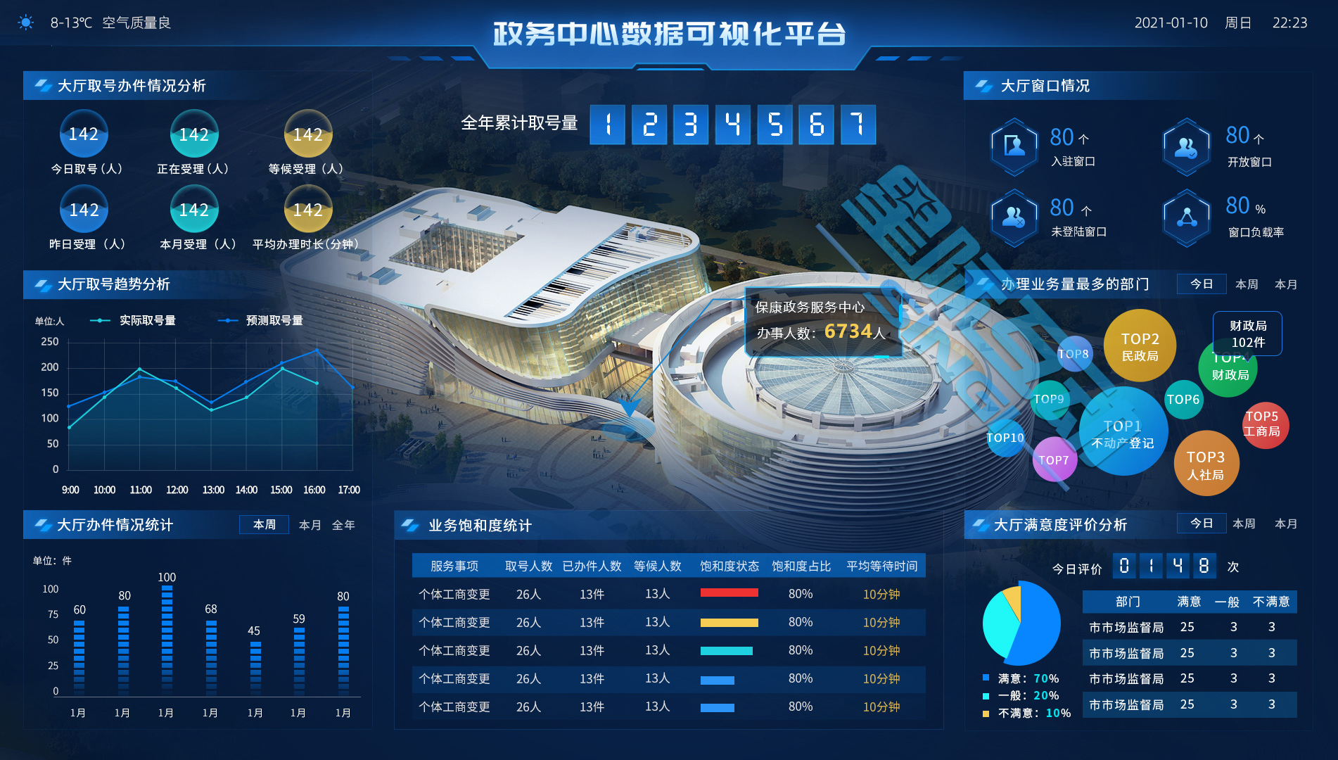 星際互動智能排隊叫號系統有效緩解大廳擁堵現象，避免因亂取號、多取號、人情號或插隊而產生的不和諧現象，凈化大廳“喧噪”的環(huán)境，辦件分流，為群眾和政務中心創(chuàng)造一個舒適、有序、便利、和諧的辦事辦公環(huán)境。