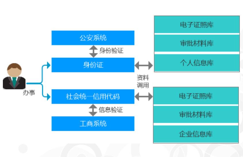 智慧政務(wù)服務(wù)平臺方案